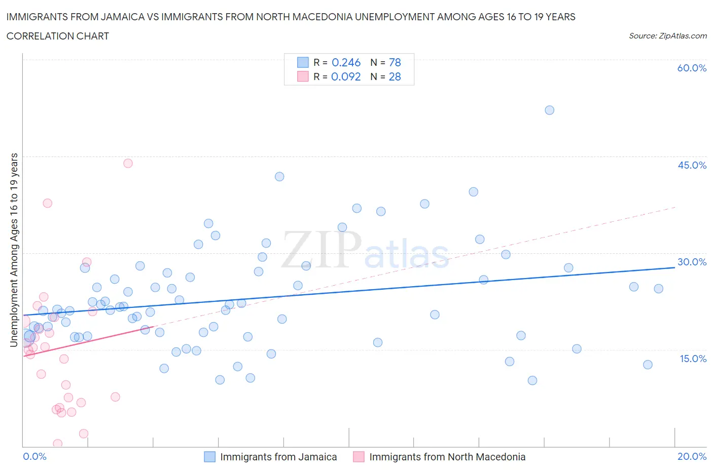 Immigrants from Jamaica vs Immigrants from North Macedonia Unemployment Among Ages 16 to 19 years