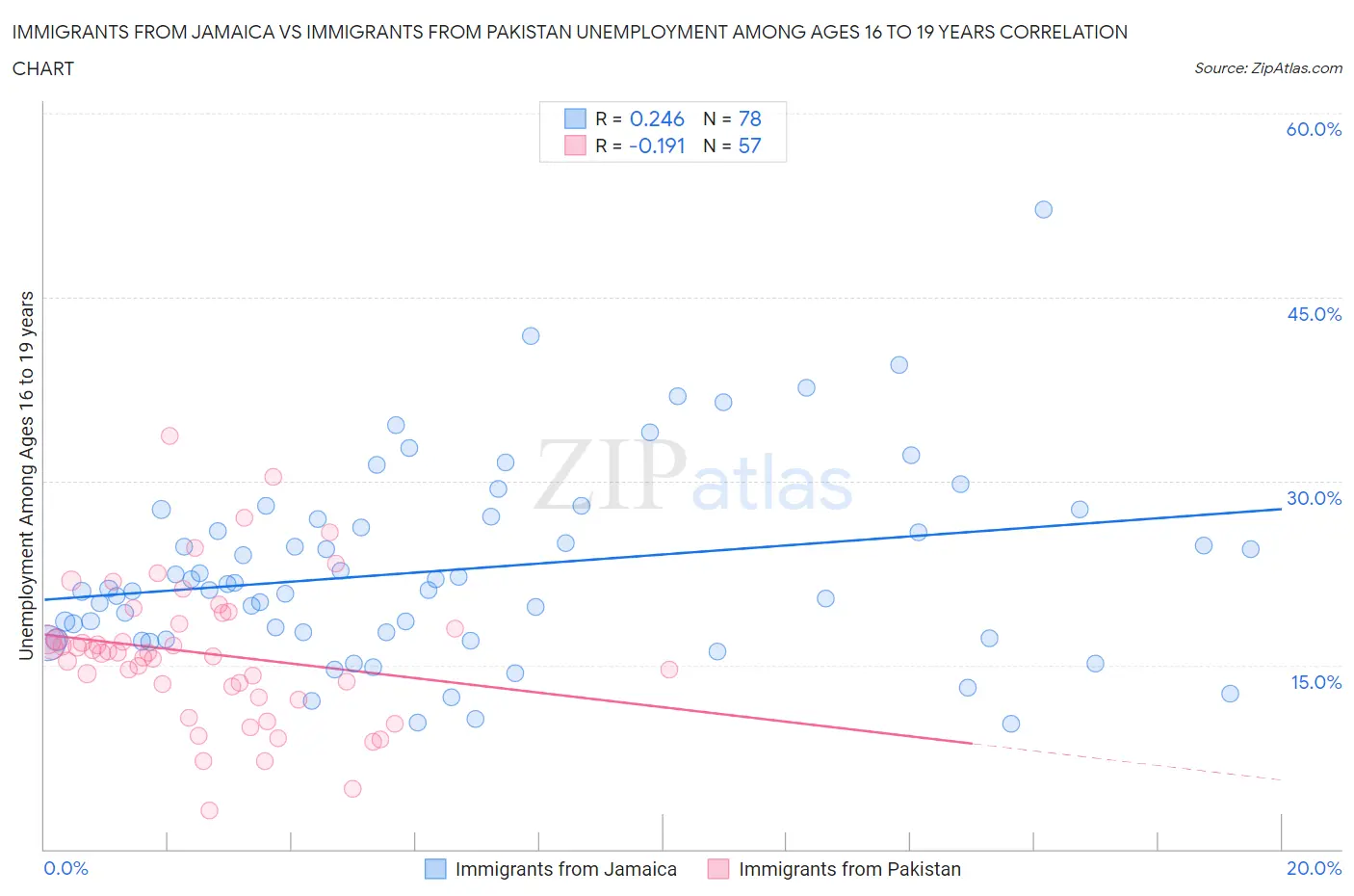 Immigrants from Jamaica vs Immigrants from Pakistan Unemployment Among Ages 16 to 19 years