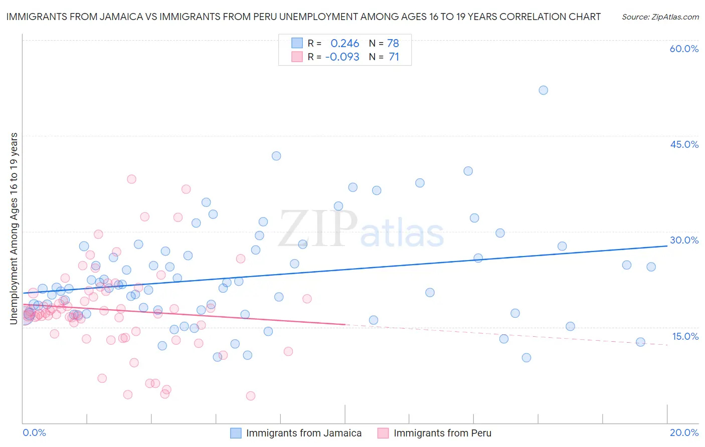 Immigrants from Jamaica vs Immigrants from Peru Unemployment Among Ages 16 to 19 years