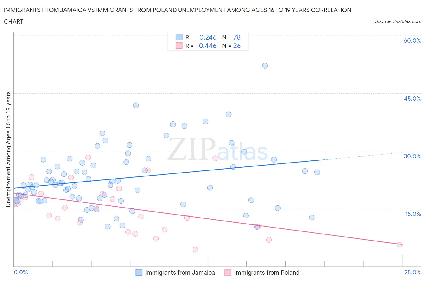 Immigrants from Jamaica vs Immigrants from Poland Unemployment Among Ages 16 to 19 years