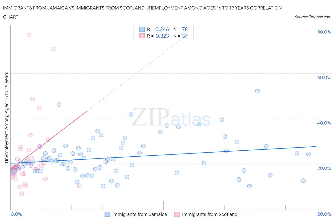 Immigrants from Jamaica vs Immigrants from Scotland Unemployment Among Ages 16 to 19 years