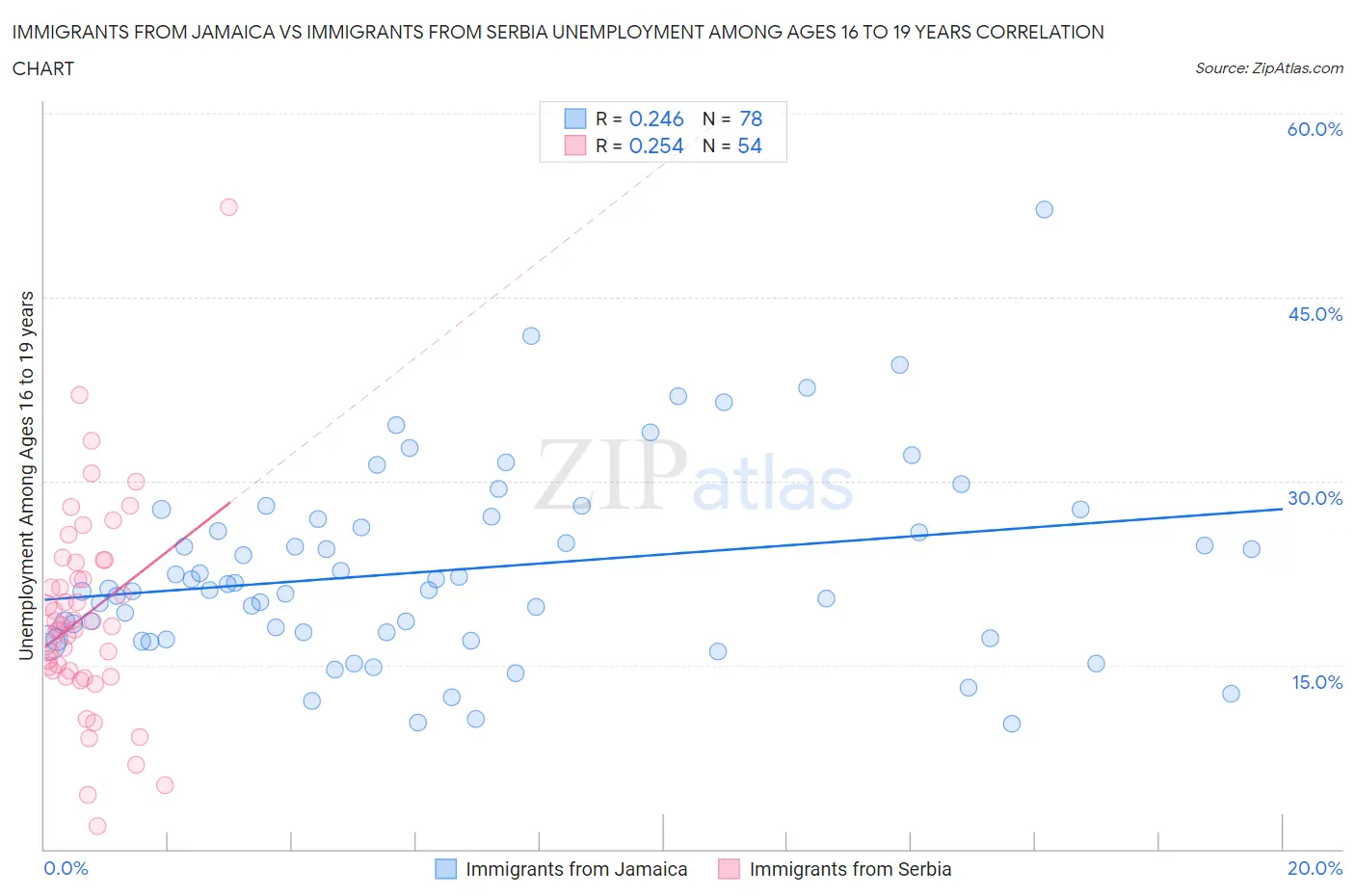 Immigrants from Jamaica vs Immigrants from Serbia Unemployment Among Ages 16 to 19 years