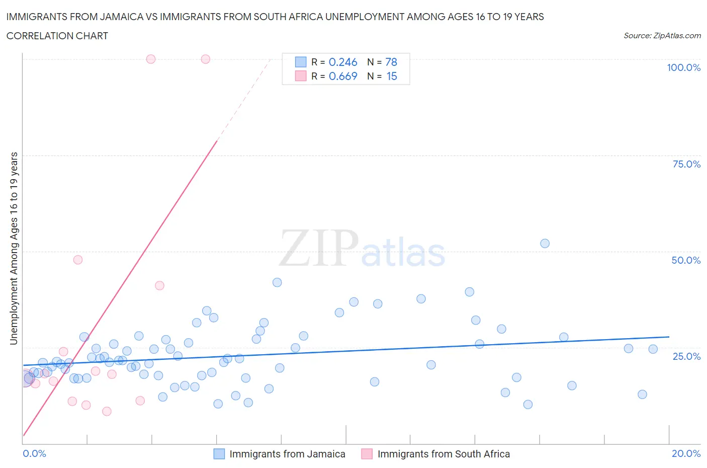 Immigrants from Jamaica vs Immigrants from South Africa Unemployment Among Ages 16 to 19 years