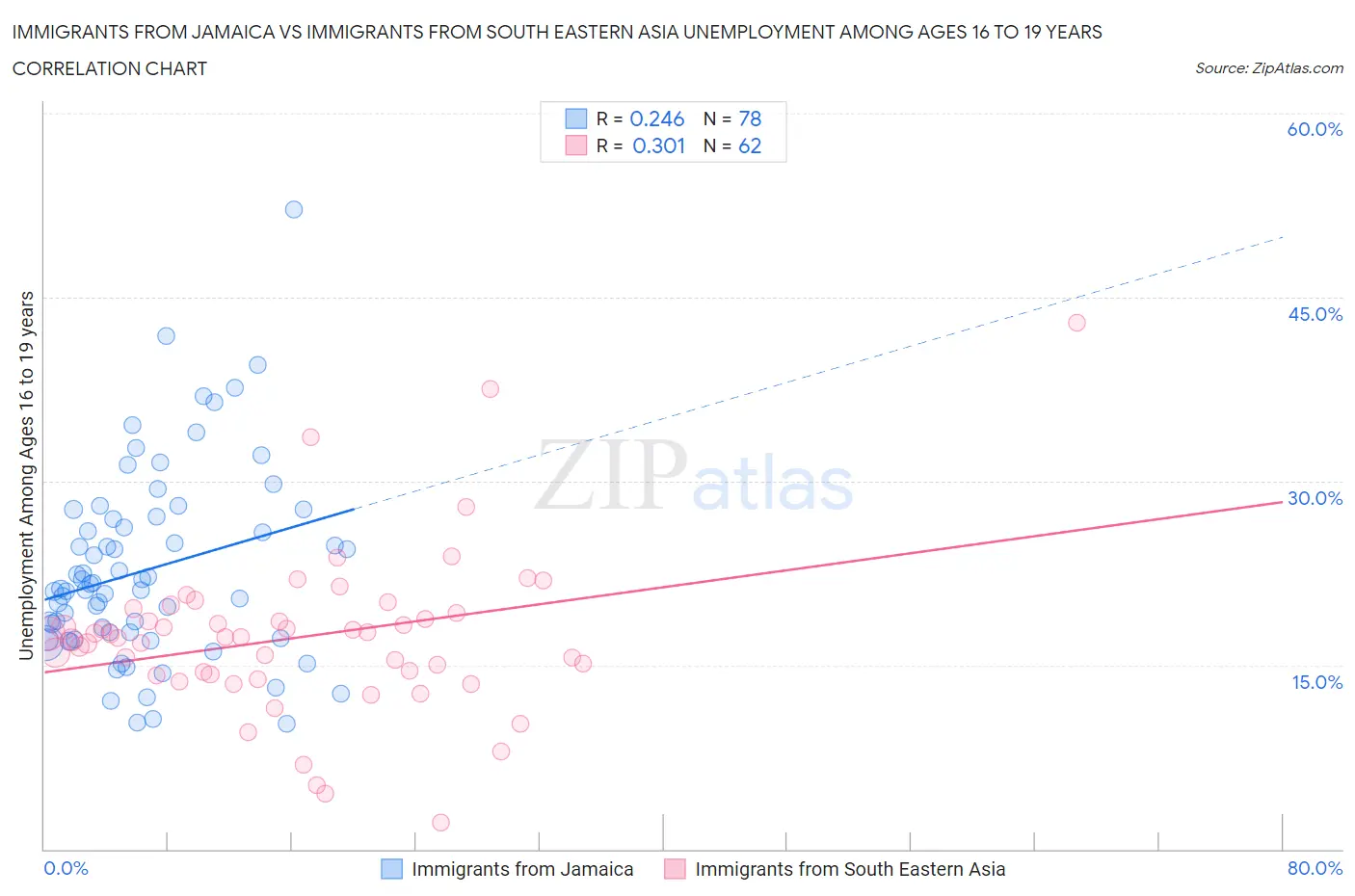 Immigrants from Jamaica vs Immigrants from South Eastern Asia Unemployment Among Ages 16 to 19 years