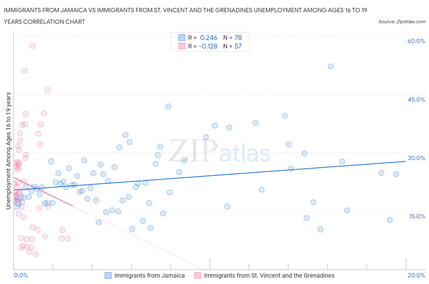 Immigrants from Jamaica vs Immigrants from St. Vincent and the Grenadines Unemployment Among Ages 16 to 19 years