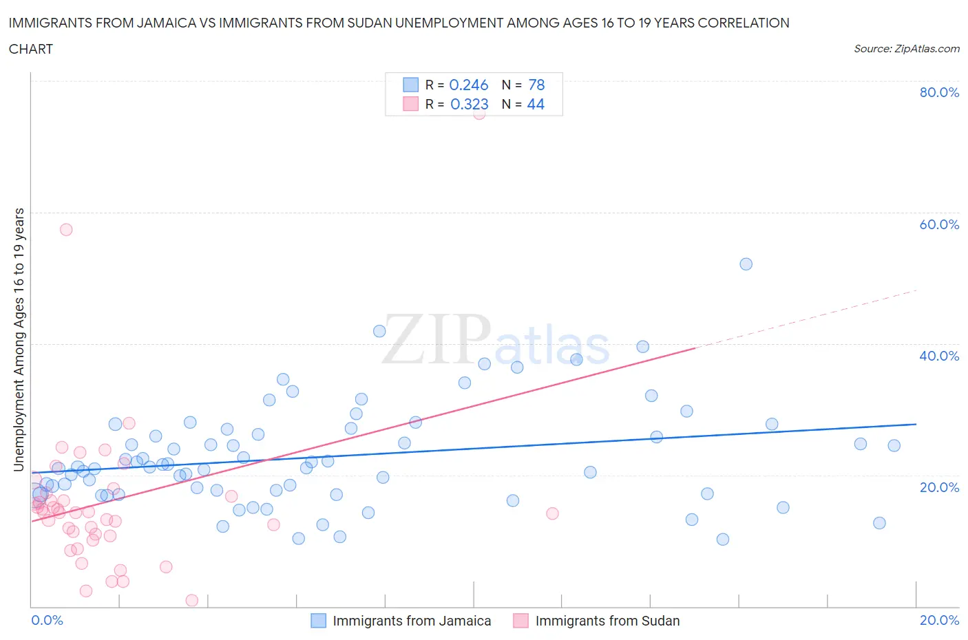 Immigrants from Jamaica vs Immigrants from Sudan Unemployment Among Ages 16 to 19 years