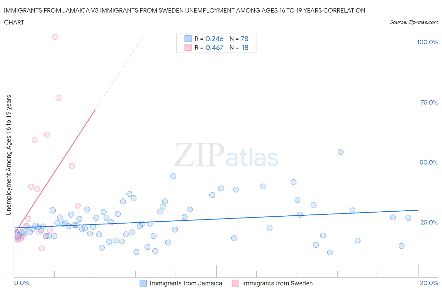 Immigrants from Jamaica vs Immigrants from Sweden Unemployment Among Ages 16 to 19 years