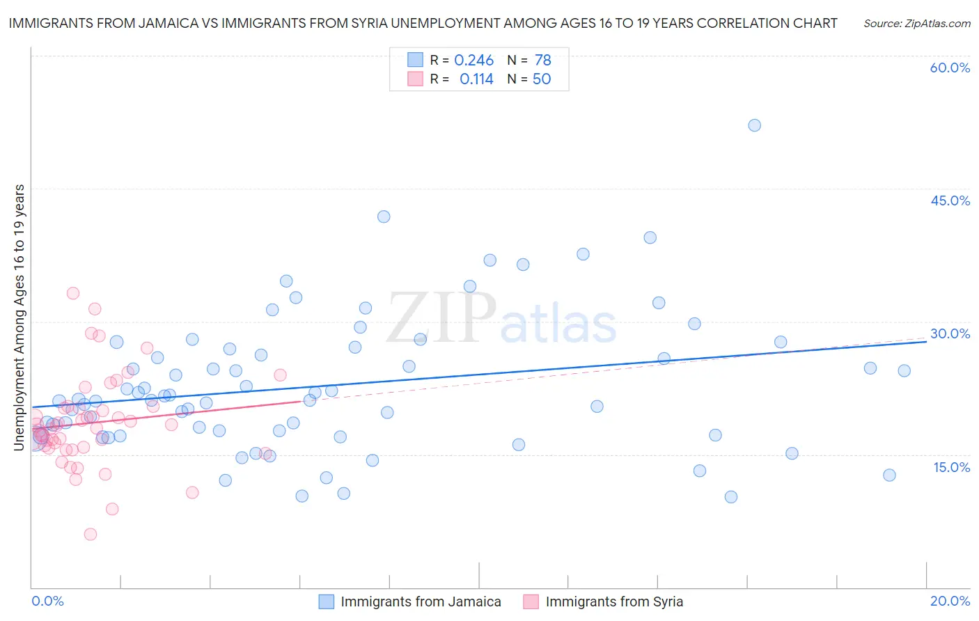 Immigrants from Jamaica vs Immigrants from Syria Unemployment Among Ages 16 to 19 years