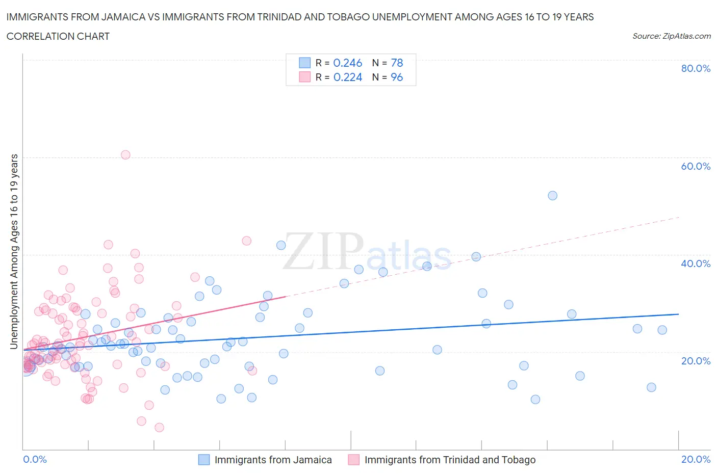 Immigrants from Jamaica vs Immigrants from Trinidad and Tobago Unemployment Among Ages 16 to 19 years