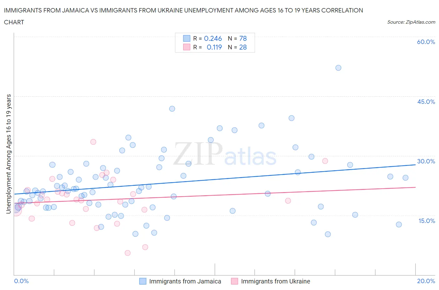 Immigrants from Jamaica vs Immigrants from Ukraine Unemployment Among Ages 16 to 19 years