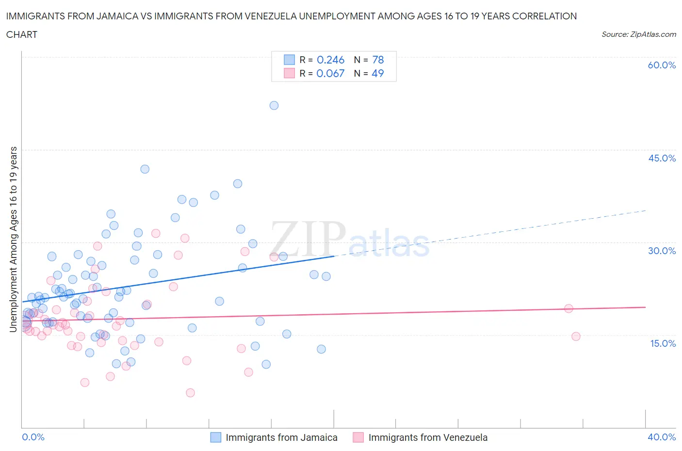 Immigrants from Jamaica vs Immigrants from Venezuela Unemployment Among Ages 16 to 19 years
