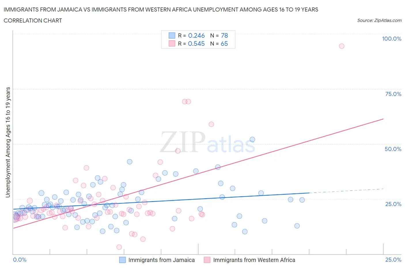 Immigrants from Jamaica vs Immigrants from Western Africa Unemployment Among Ages 16 to 19 years