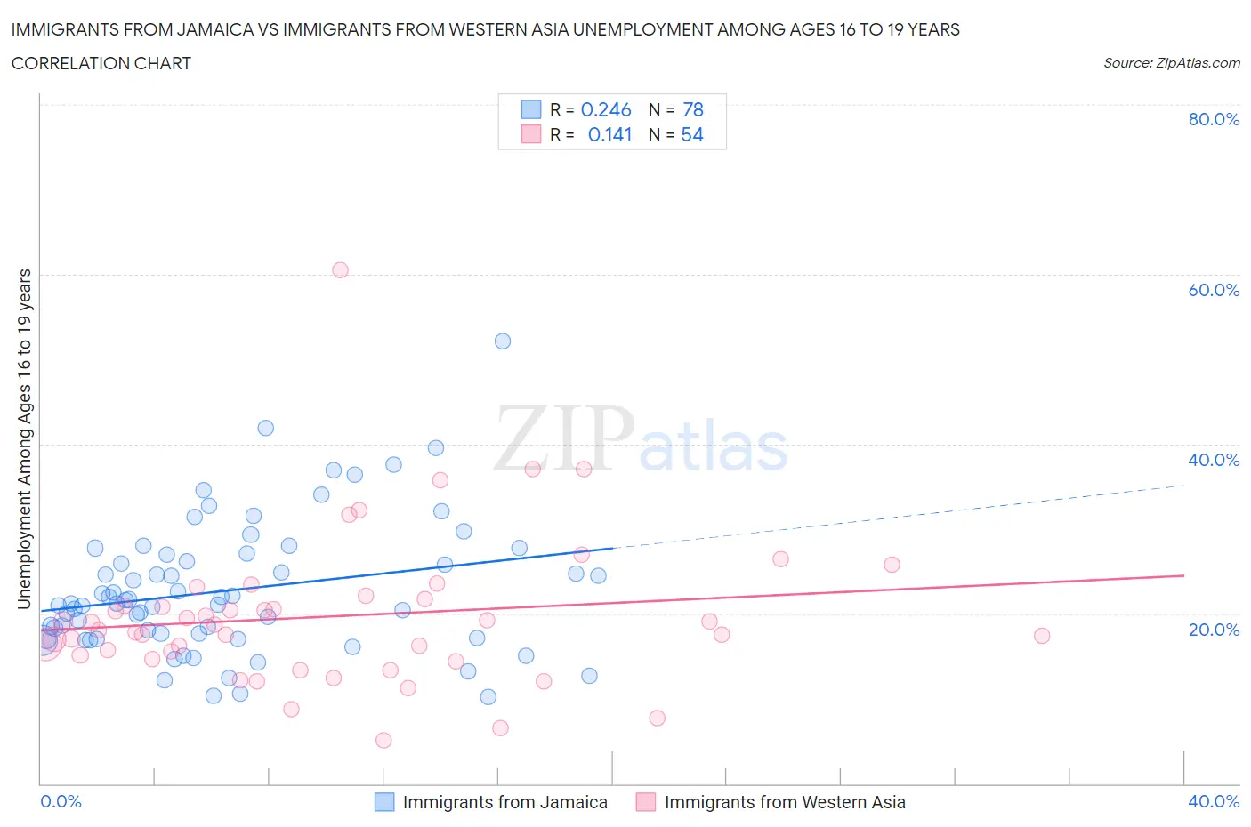 Immigrants from Jamaica vs Immigrants from Western Asia Unemployment Among Ages 16 to 19 years