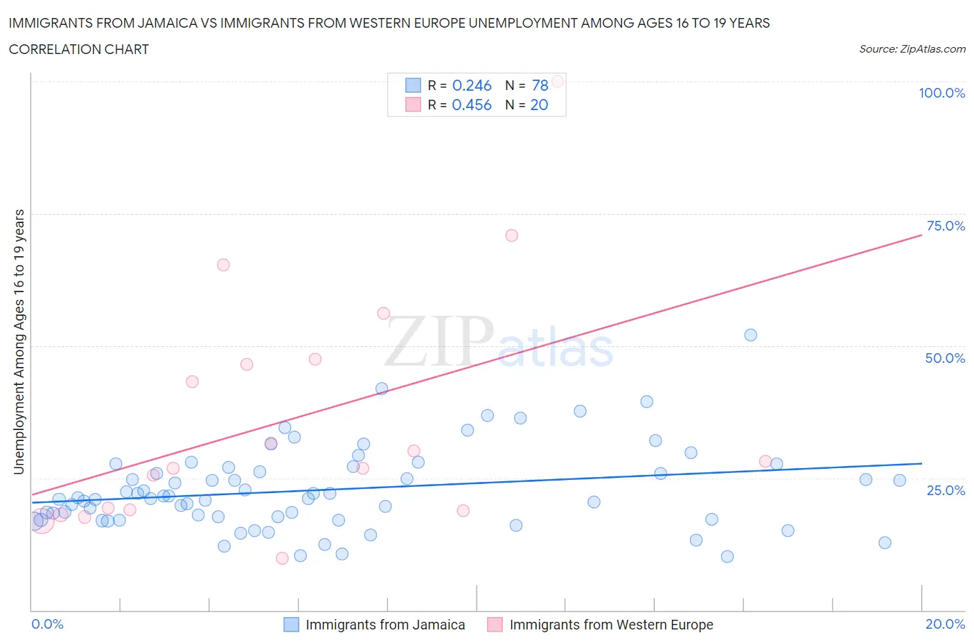 Immigrants from Jamaica vs Immigrants from Western Europe Unemployment Among Ages 16 to 19 years