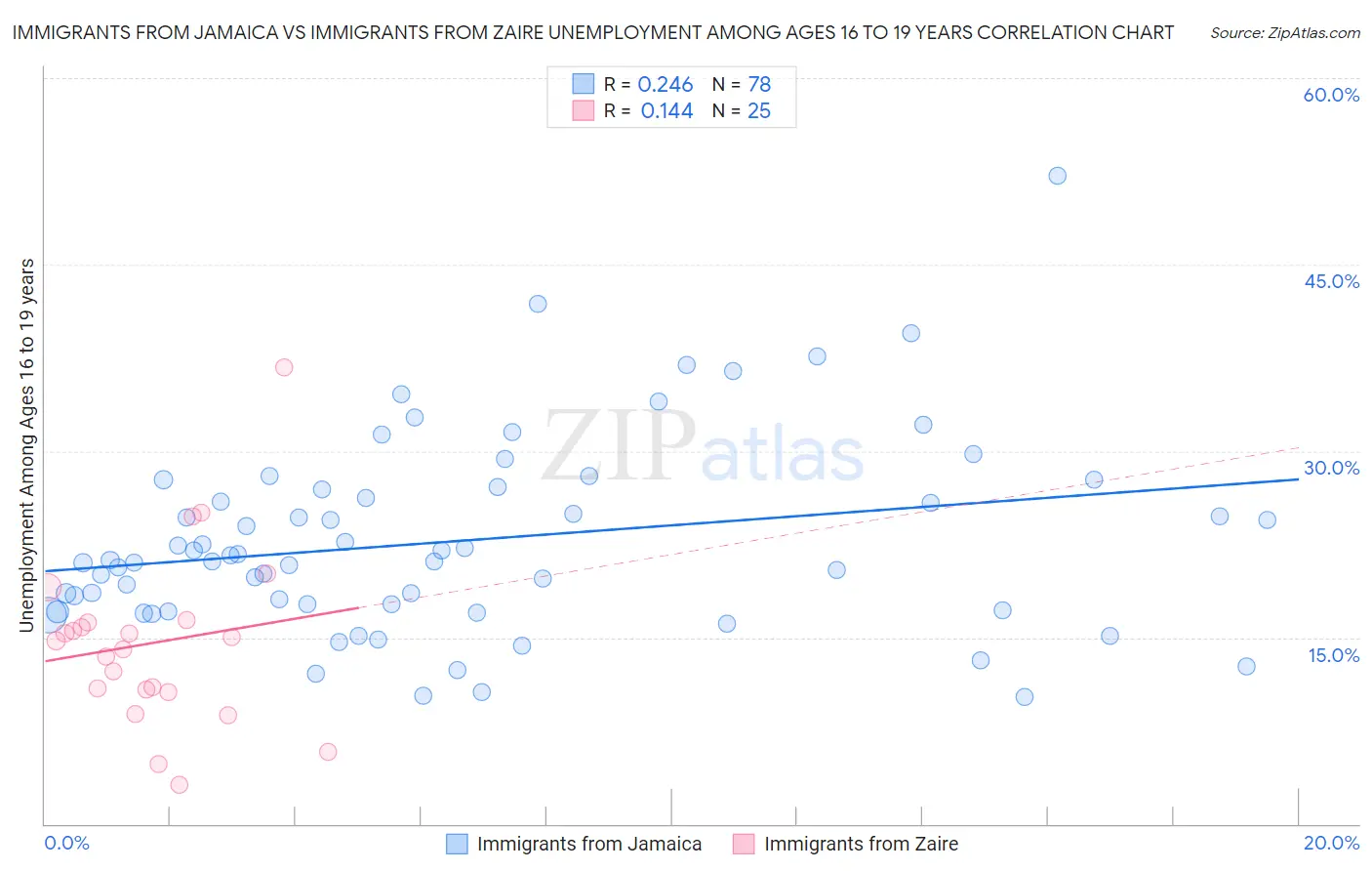 Immigrants from Jamaica vs Immigrants from Zaire Unemployment Among Ages 16 to 19 years