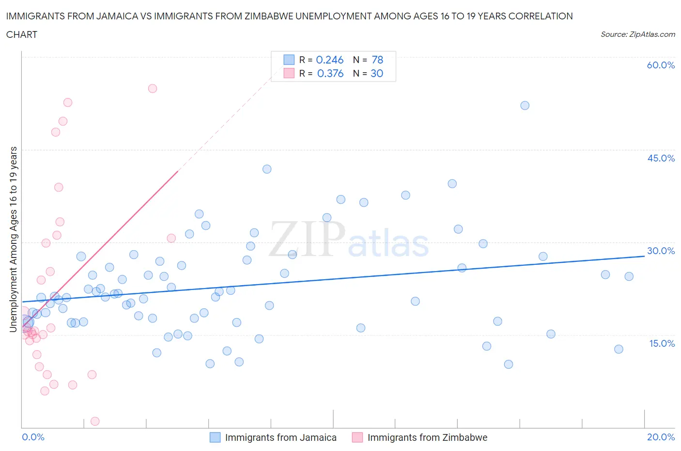 Immigrants from Jamaica vs Immigrants from Zimbabwe Unemployment Among Ages 16 to 19 years