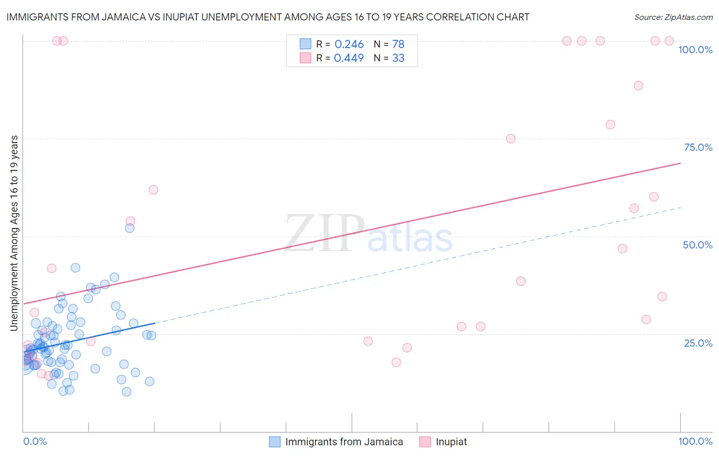 Immigrants from Jamaica vs Inupiat Unemployment Among Ages 16 to 19 years