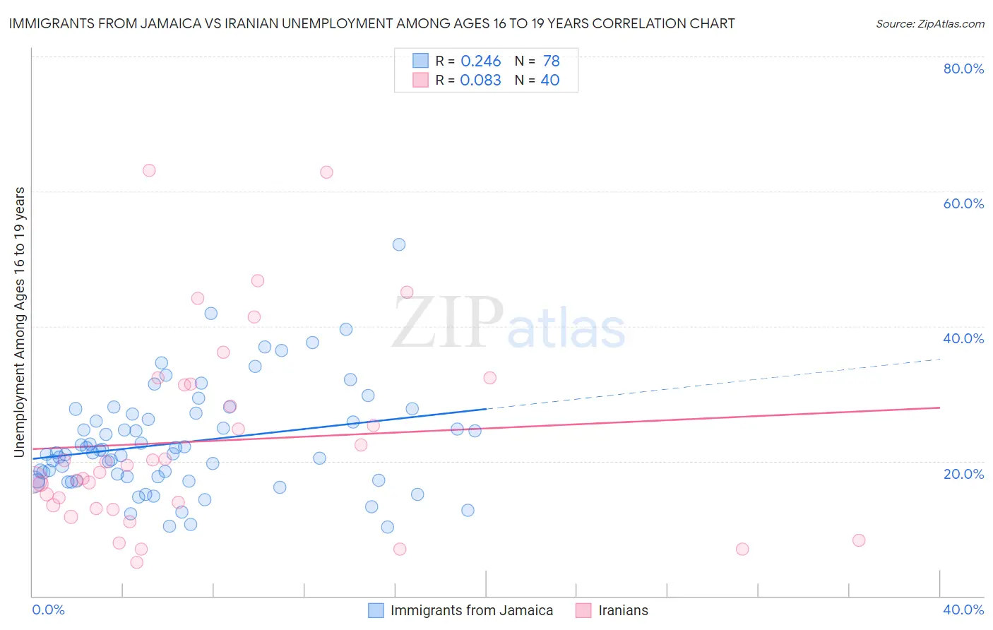 Immigrants from Jamaica vs Iranian Unemployment Among Ages 16 to 19 years