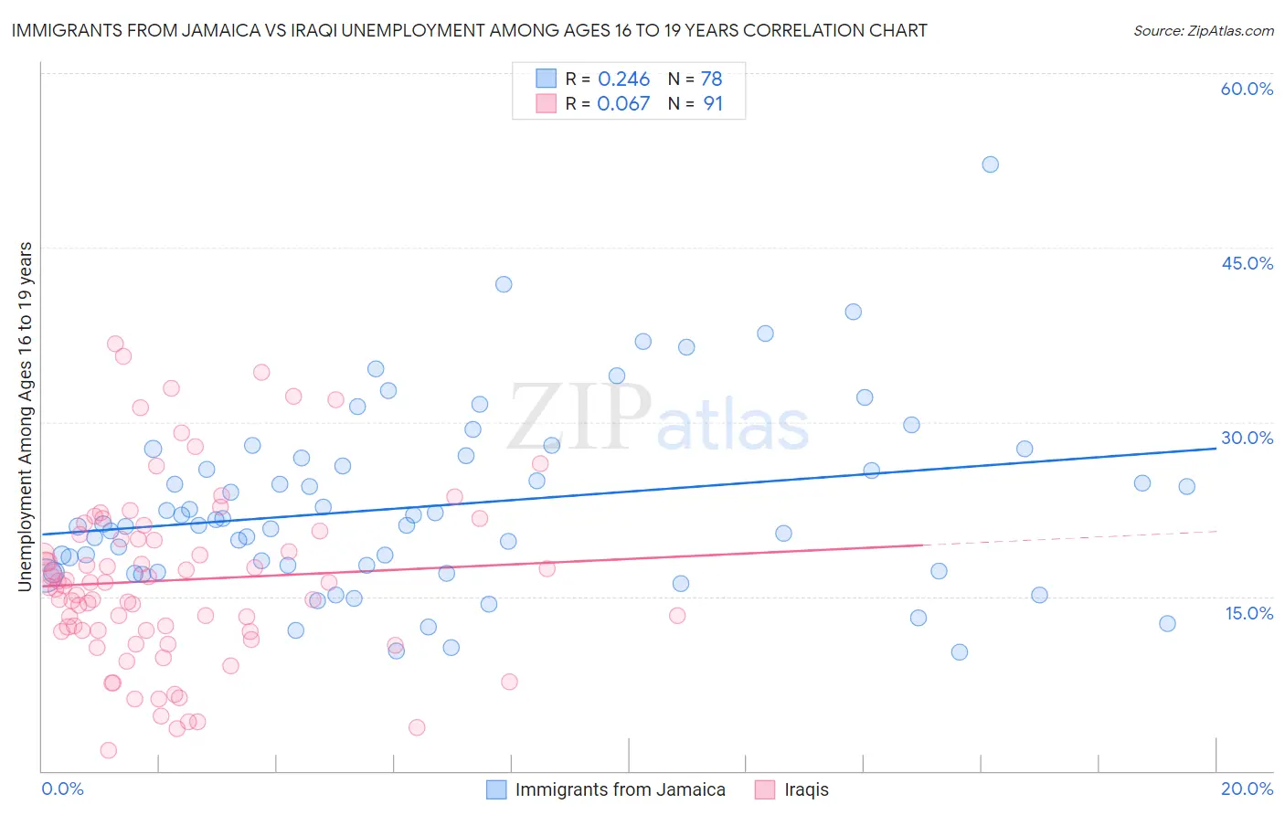 Immigrants from Jamaica vs Iraqi Unemployment Among Ages 16 to 19 years