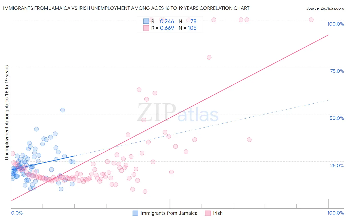 Immigrants from Jamaica vs Irish Unemployment Among Ages 16 to 19 years