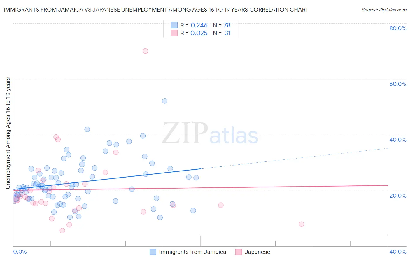 Immigrants from Jamaica vs Japanese Unemployment Among Ages 16 to 19 years