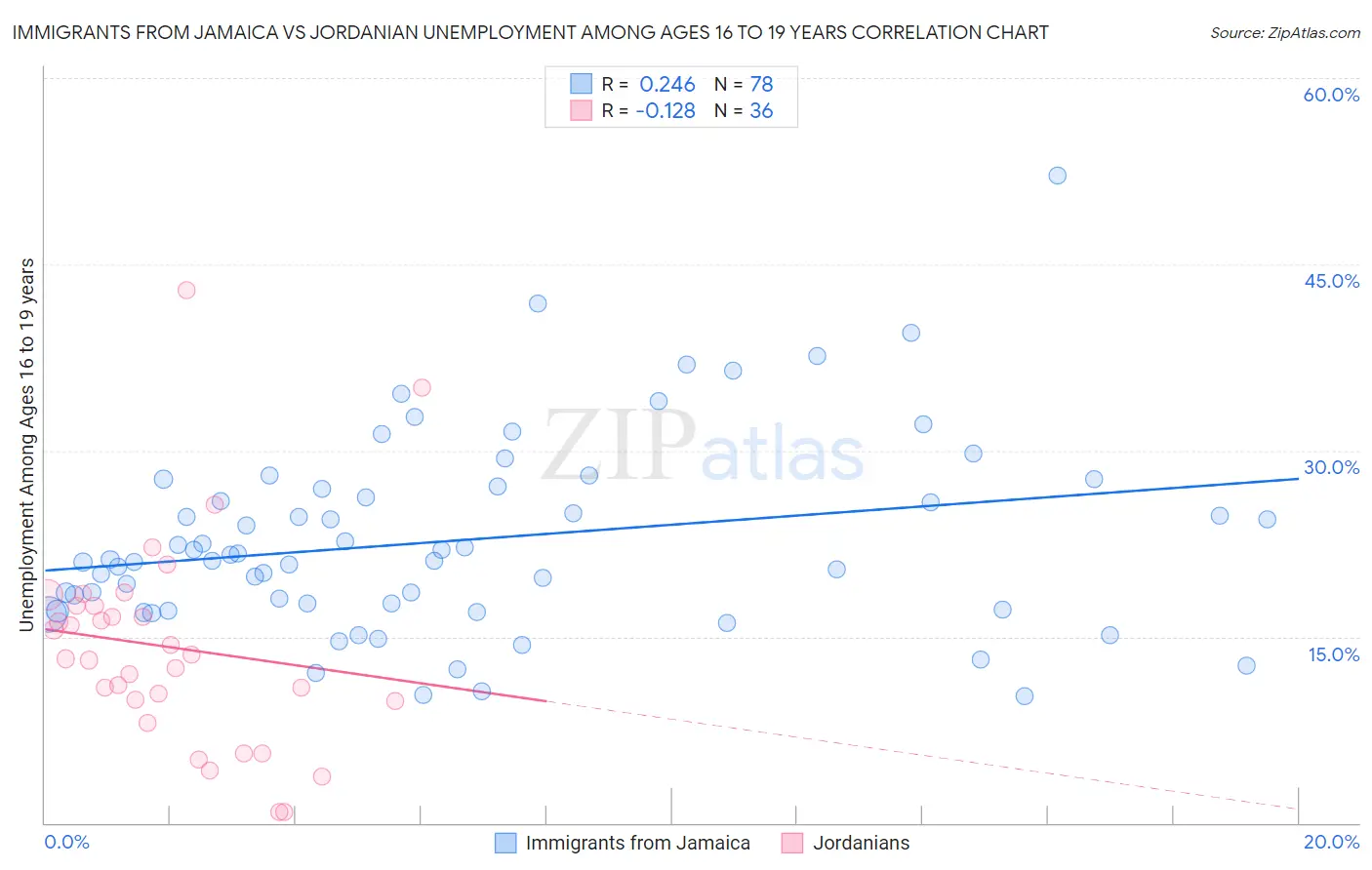 Immigrants from Jamaica vs Jordanian Unemployment Among Ages 16 to 19 years