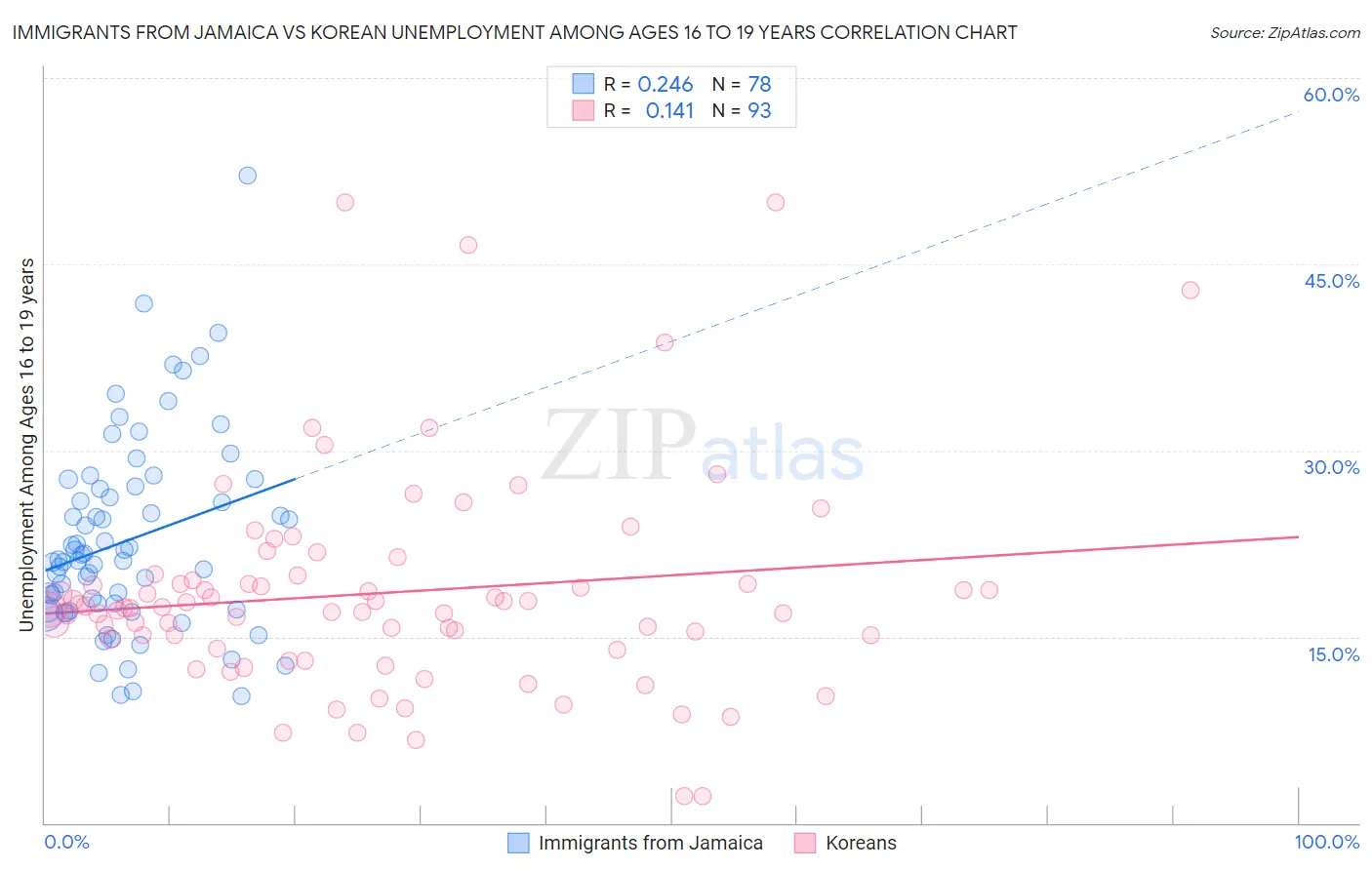 Immigrants from Jamaica vs Korean Unemployment Among Ages 16 to 19 years