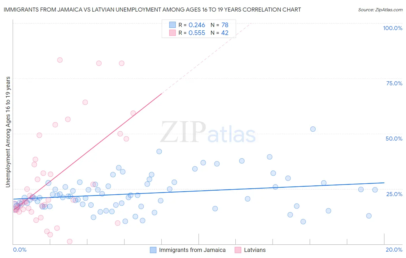 Immigrants from Jamaica vs Latvian Unemployment Among Ages 16 to 19 years