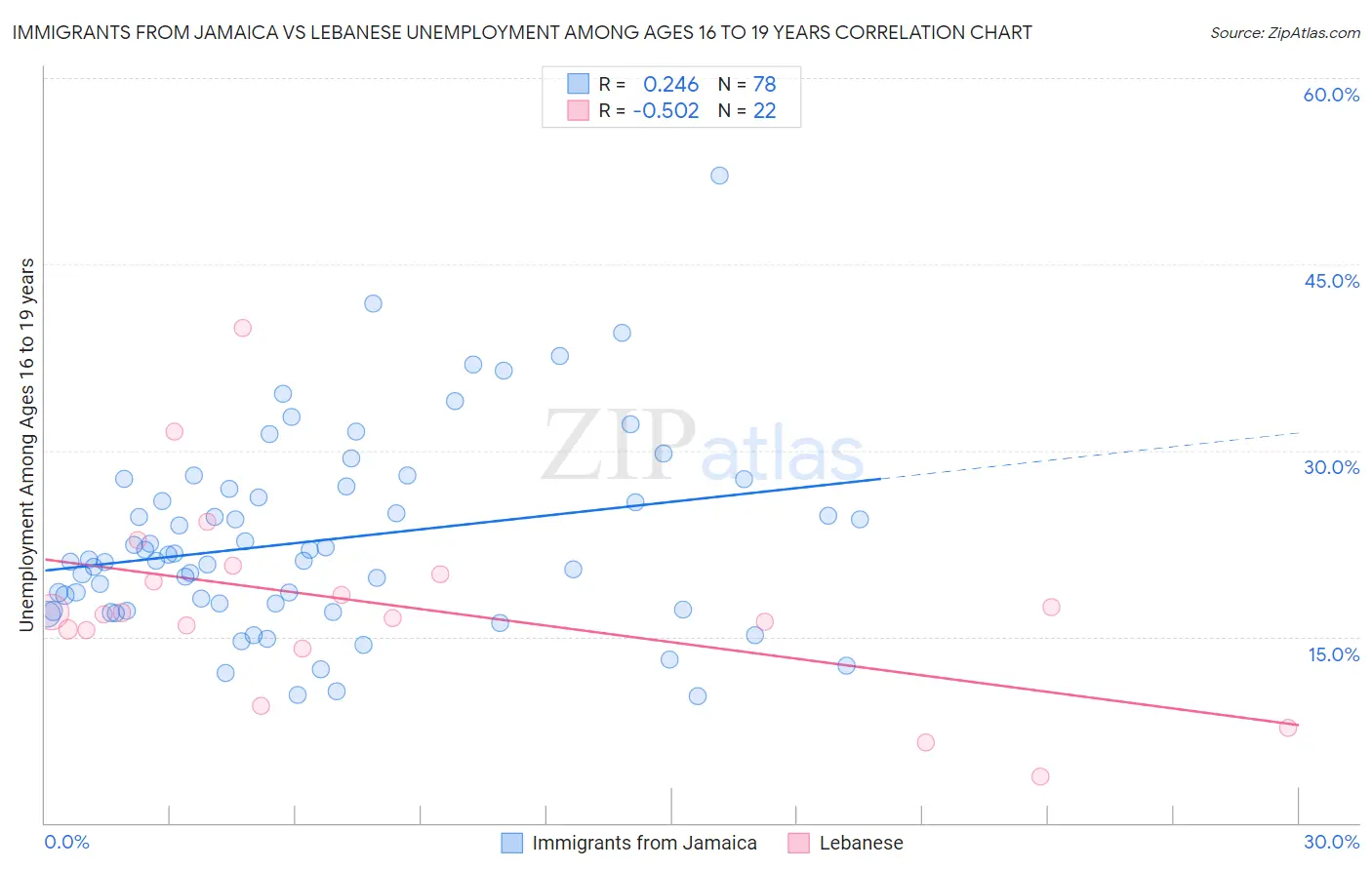 Immigrants from Jamaica vs Lebanese Unemployment Among Ages 16 to 19 years