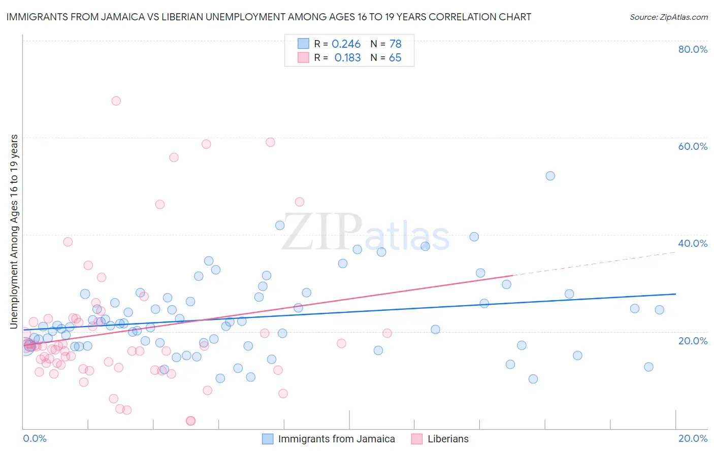 Immigrants from Jamaica vs Liberian Unemployment Among Ages 16 to 19 years