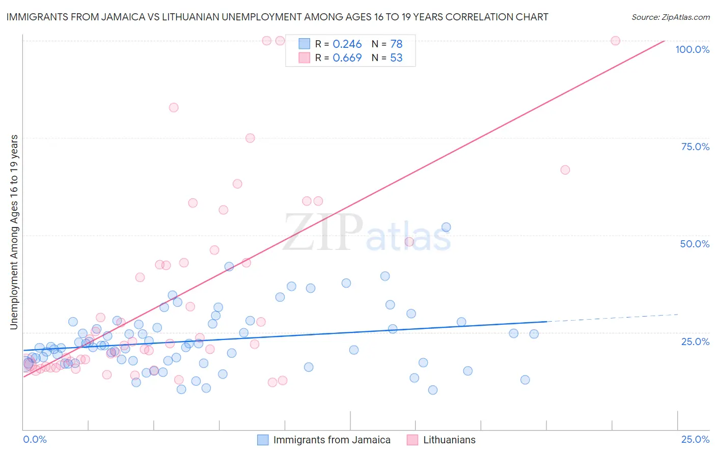 Immigrants from Jamaica vs Lithuanian Unemployment Among Ages 16 to 19 years