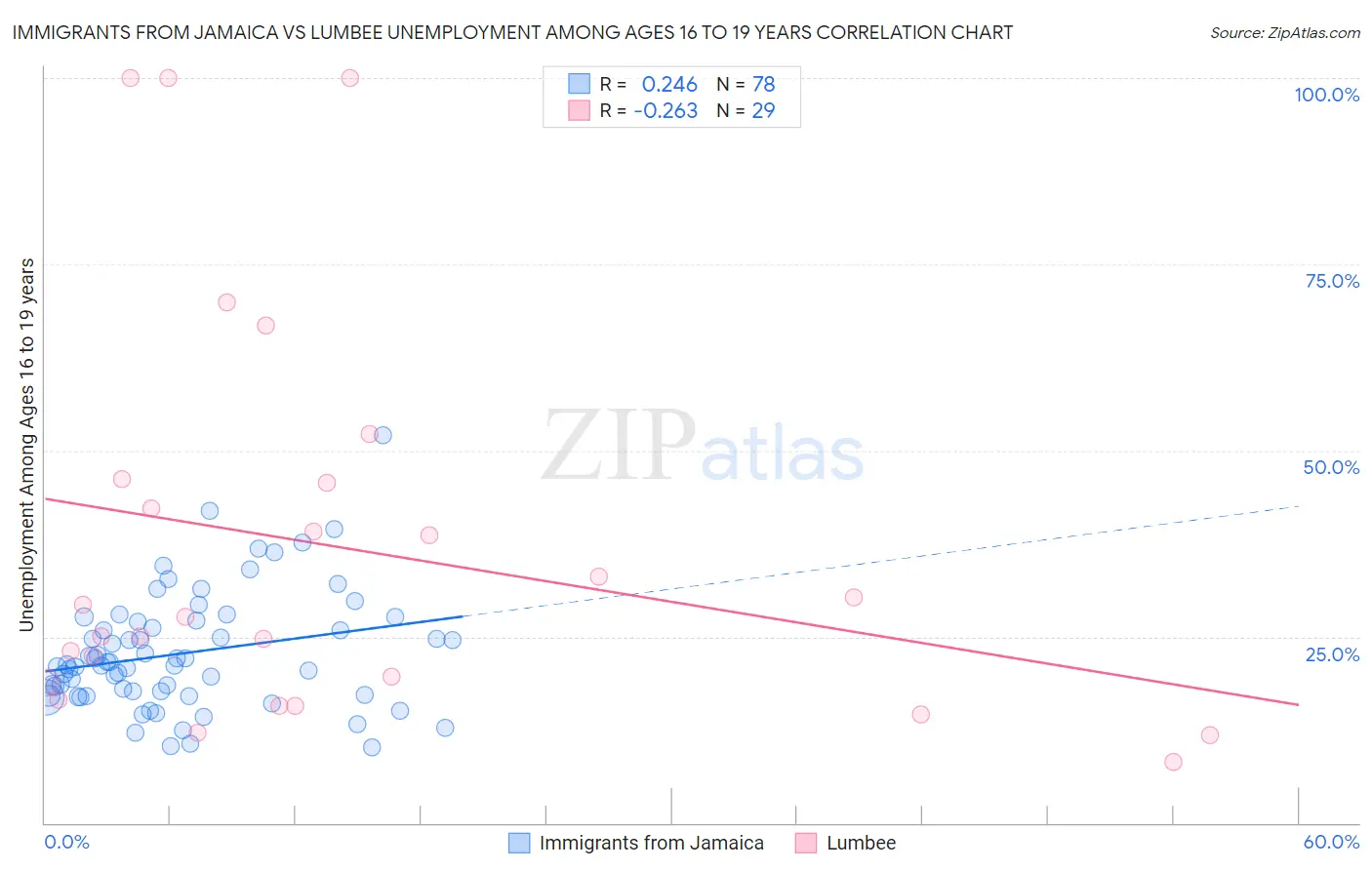 Immigrants from Jamaica vs Lumbee Unemployment Among Ages 16 to 19 years