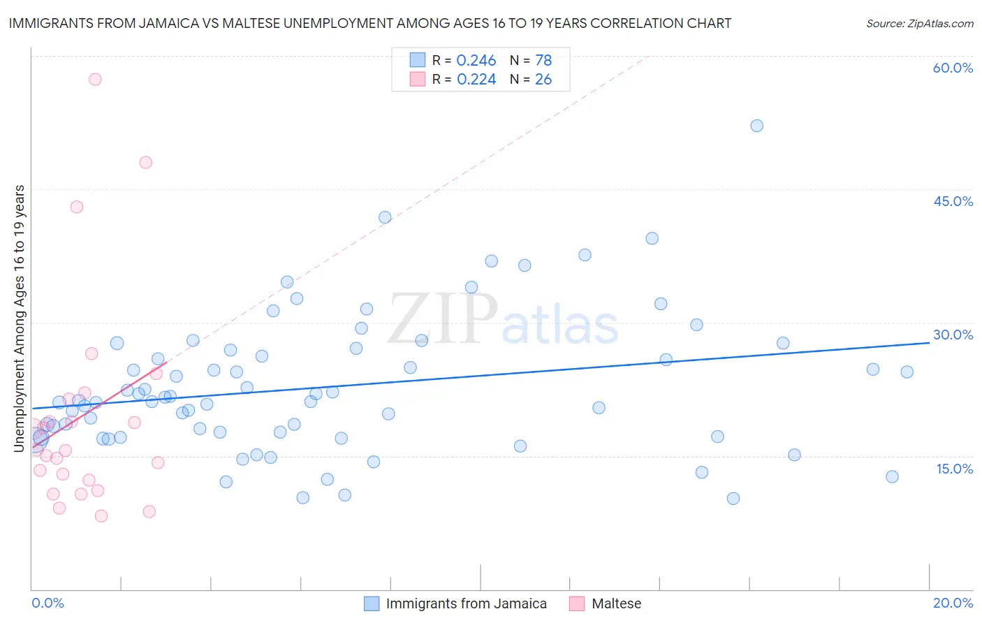 Immigrants from Jamaica vs Maltese Unemployment Among Ages 16 to 19 years