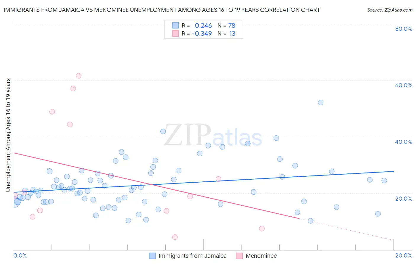 Immigrants from Jamaica vs Menominee Unemployment Among Ages 16 to 19 years