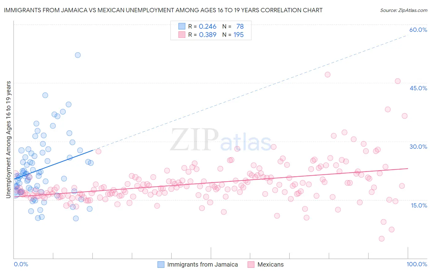 Immigrants from Jamaica vs Mexican Unemployment Among Ages 16 to 19 years