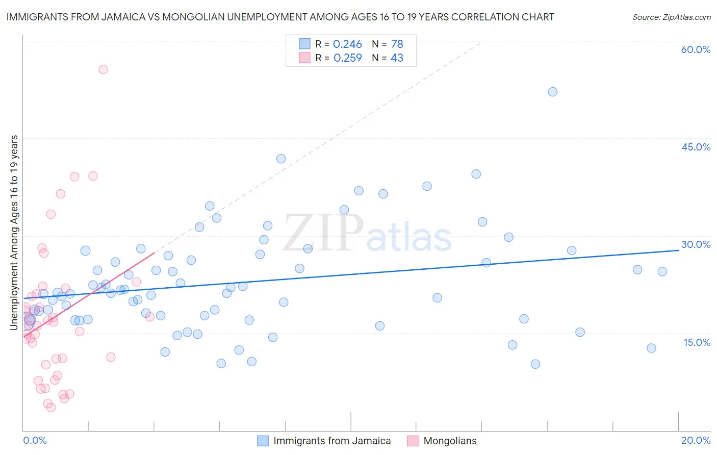 Immigrants from Jamaica vs Mongolian Unemployment Among Ages 16 to 19 years
