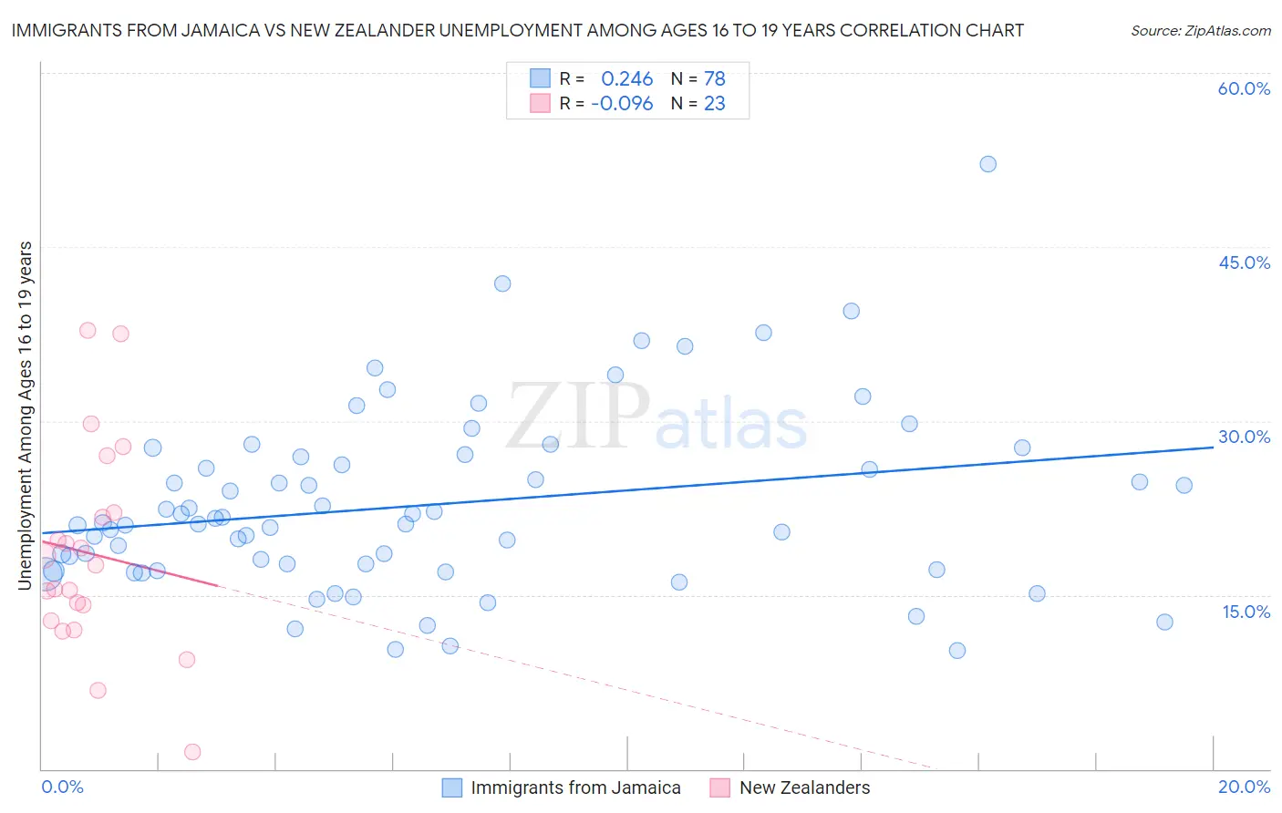 Immigrants from Jamaica vs New Zealander Unemployment Among Ages 16 to 19 years