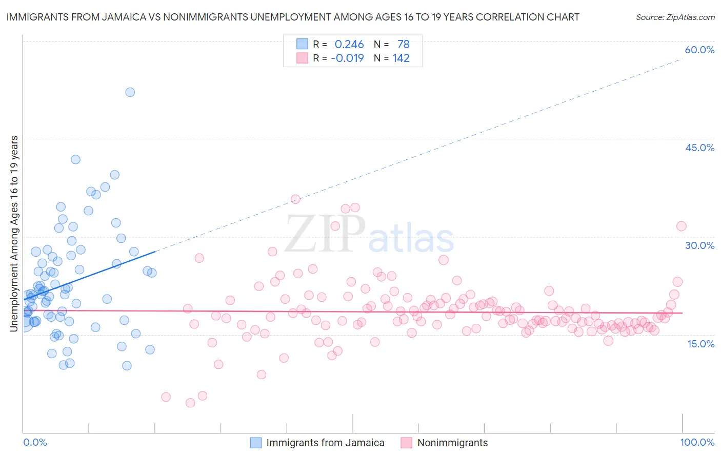 Immigrants from Jamaica vs Nonimmigrants Unemployment Among Ages 16 to 19 years