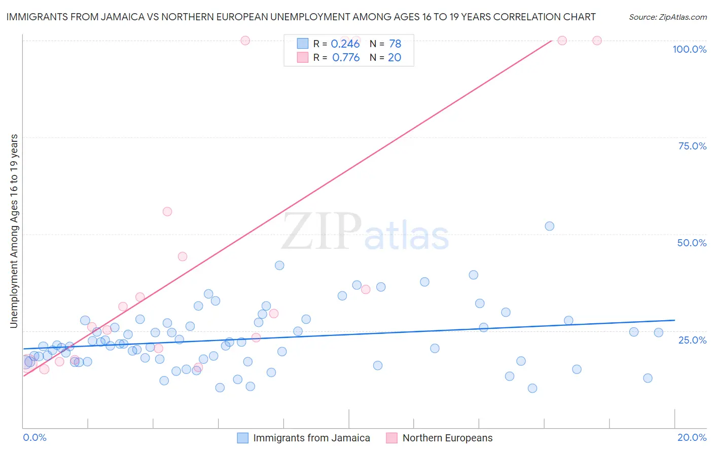 Immigrants from Jamaica vs Northern European Unemployment Among Ages 16 to 19 years