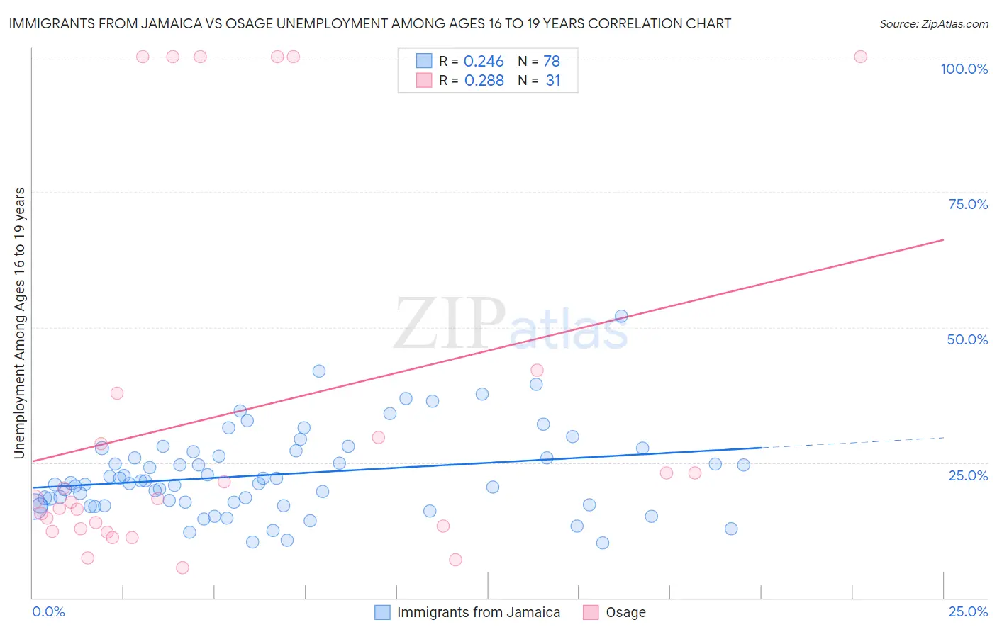 Immigrants from Jamaica vs Osage Unemployment Among Ages 16 to 19 years