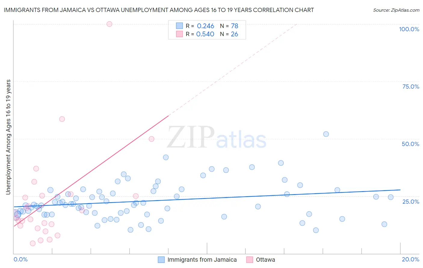 Immigrants from Jamaica vs Ottawa Unemployment Among Ages 16 to 19 years