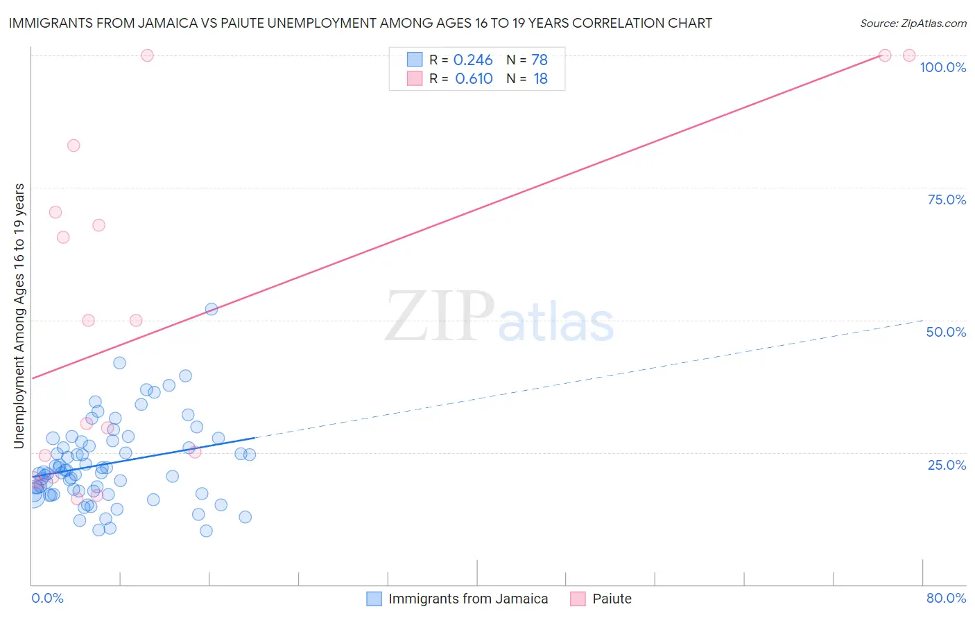 Immigrants from Jamaica vs Paiute Unemployment Among Ages 16 to 19 years