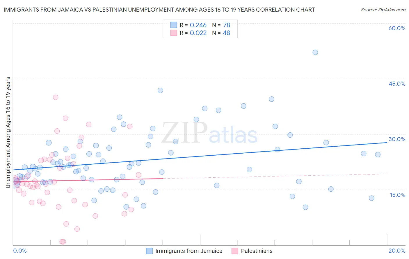 Immigrants from Jamaica vs Palestinian Unemployment Among Ages 16 to 19 years