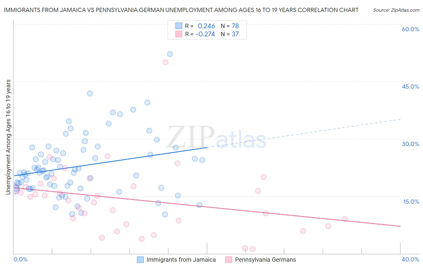 Immigrants from Jamaica vs Pennsylvania German Unemployment Among Ages 16 to 19 years