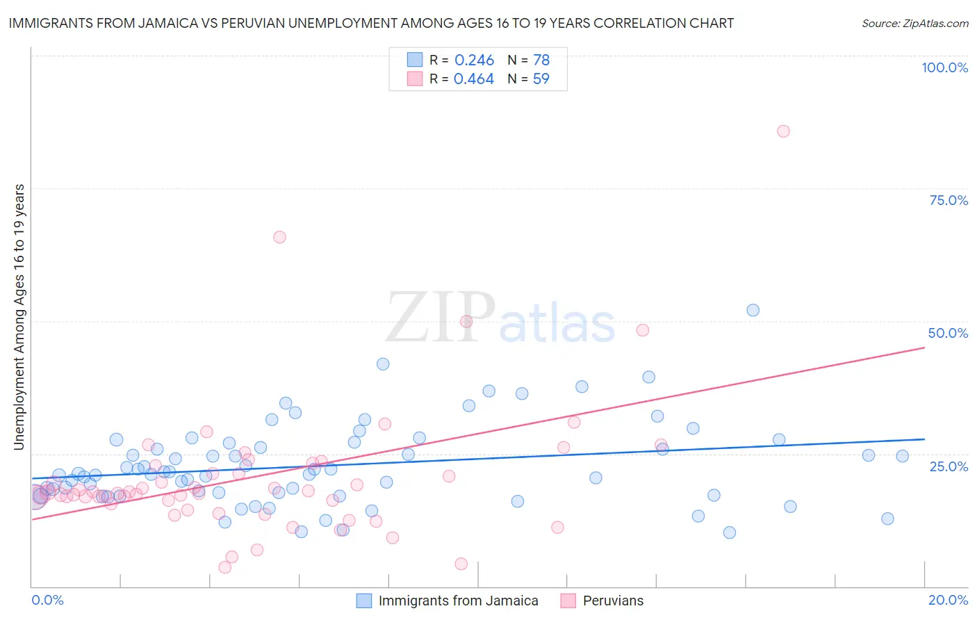 Immigrants from Jamaica vs Peruvian Unemployment Among Ages 16 to 19 years