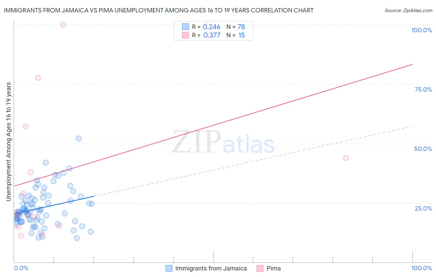 Immigrants from Jamaica vs Pima Unemployment Among Ages 16 to 19 years