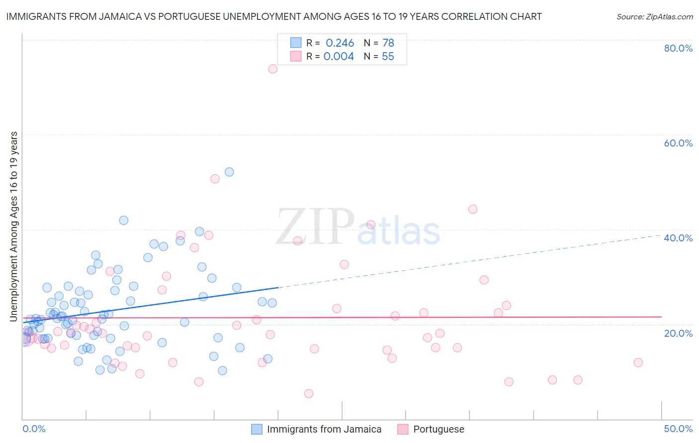 Immigrants from Jamaica vs Portuguese Unemployment Among Ages 16 to 19 years