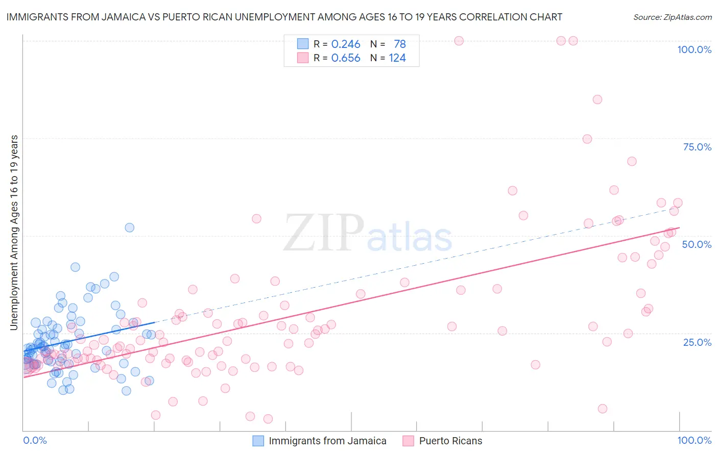 Immigrants from Jamaica vs Puerto Rican Unemployment Among Ages 16 to 19 years