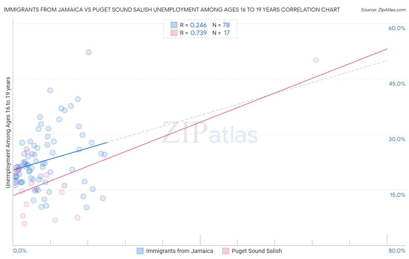 Immigrants from Jamaica vs Puget Sound Salish Unemployment Among Ages 16 to 19 years