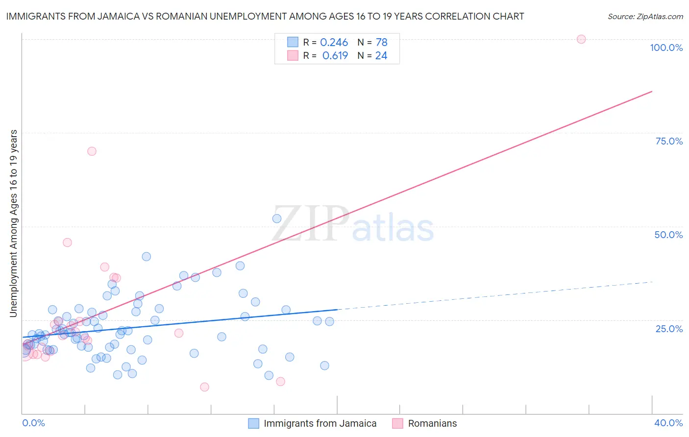 Immigrants from Jamaica vs Romanian Unemployment Among Ages 16 to 19 years